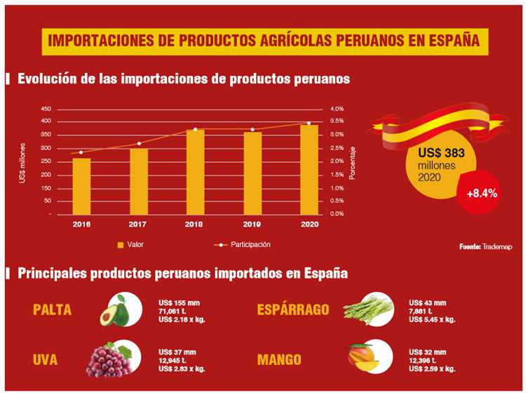 Productos alimenticios más comunes importados a España