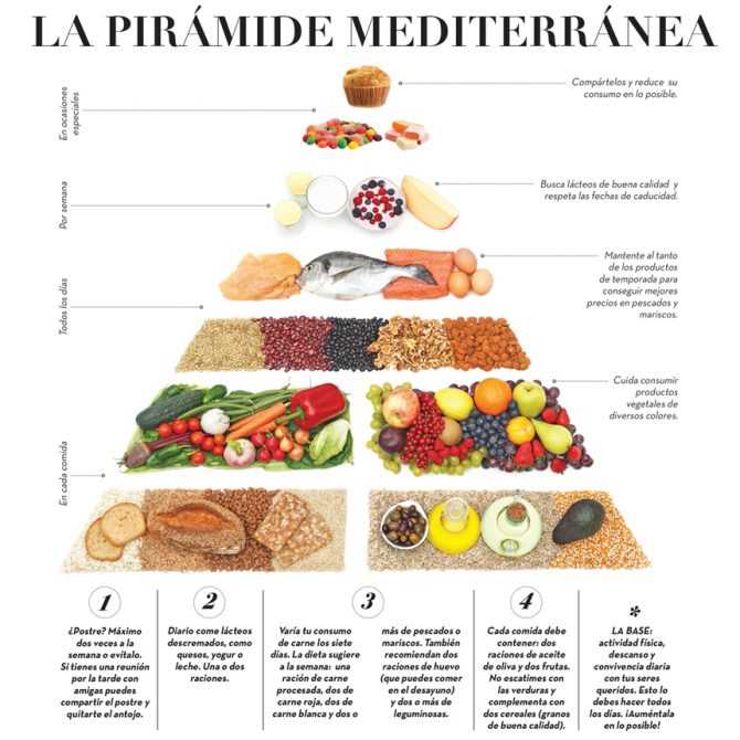 Consumo de aceite de oliva