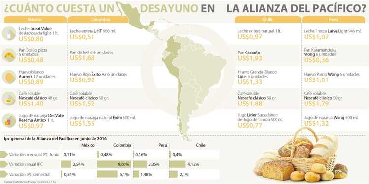 Variedades regionales del desayuno americano en Colombia