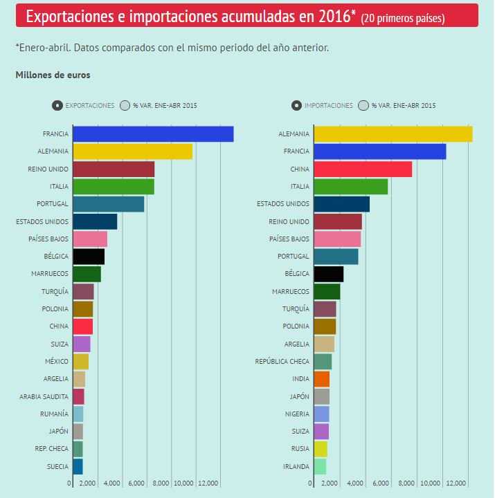 Países que exportan más a España