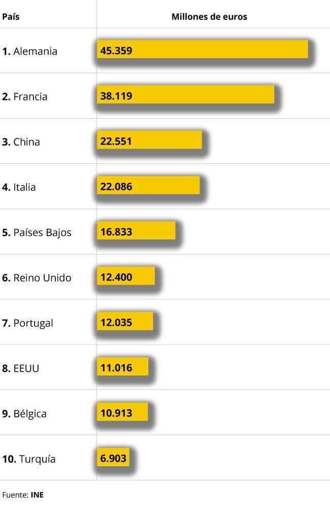 ¿Qué países importa España?